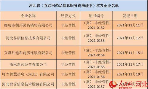 河北再添六家持證“網店”，互聯網藥品信息服務規范化進程加速