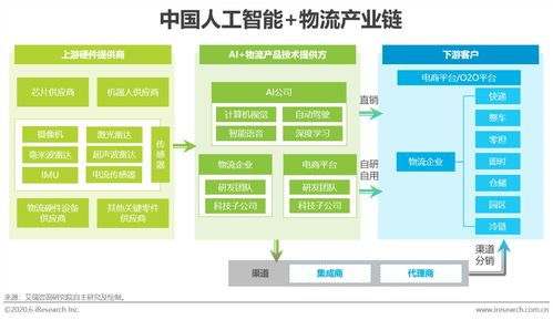 2020年中國(guó)人工智能物流發(fā)展研究報(bào)告 聚焦人工智能應(yīng)用軟件開發(fā)