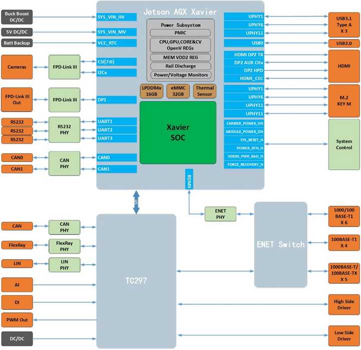 NVIDIA Orin平臺(tái) 賦能人工智能應(yīng)用軟件開發(fā)的新引擎